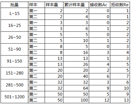 膜袋检测抽样方案和判定规则